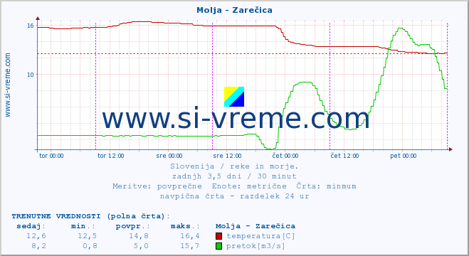 POVPREČJE :: Molja - Zarečica :: temperatura | pretok | višina :: zadnji teden / 30 minut.