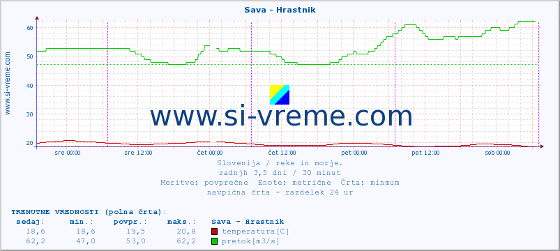 POVPREČJE :: Sava - Hrastnik :: temperatura | pretok | višina :: zadnji teden / 30 minut.