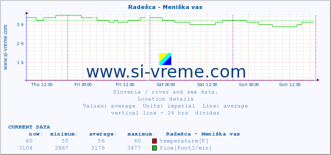  :: Radešca - Meniška vas :: temperature | flow | height :: last week / 30 minutes.