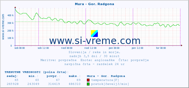 POVPREČJE :: Mura - Gor. Radgona :: temperatura | pretok | višina :: zadnji teden / 30 minut.