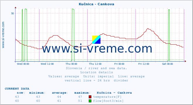  :: Kučnica - Cankova :: temperature | flow | height :: last week / 30 minutes.