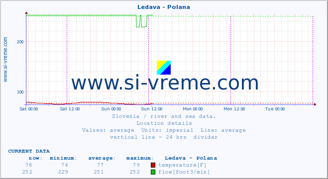  :: Ledava - Polana :: temperature | flow | height :: last week / 30 minutes.