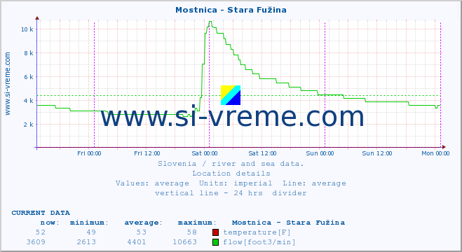  :: Mostnica - Stara Fužina :: temperature | flow | height :: last week / 30 minutes.