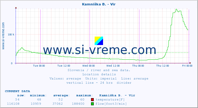  :: Kamniška B. - Vir :: temperature | flow | height :: last week / 30 minutes.