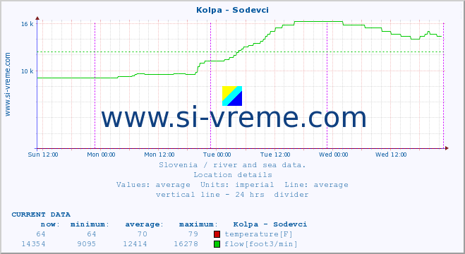  :: Kolpa - Sodevci :: temperature | flow | height :: last week / 30 minutes.