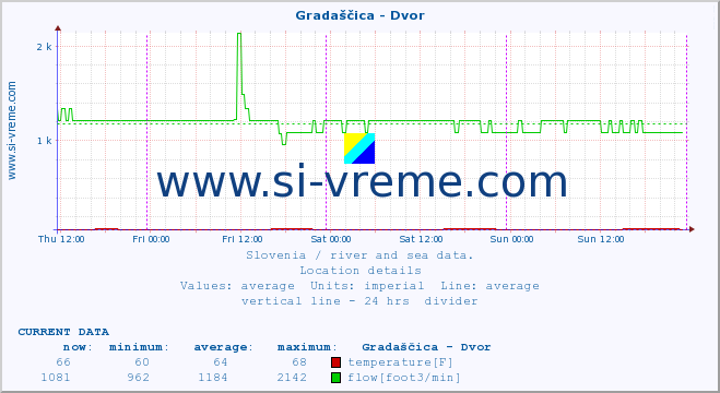  :: Gradaščica - Dvor :: temperature | flow | height :: last week / 30 minutes.