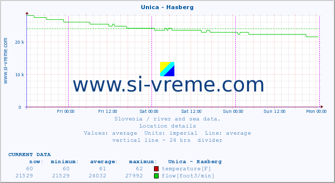  :: Unica - Hasberg :: temperature | flow | height :: last week / 30 minutes.
