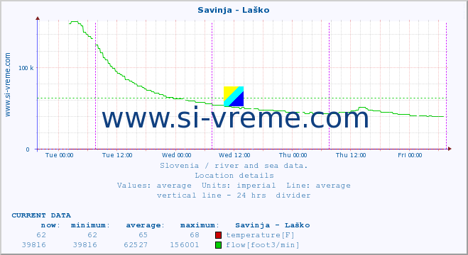  :: Savinja - Laško :: temperature | flow | height :: last week / 30 minutes.
