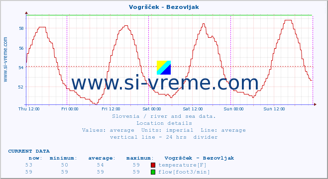  :: Vogršček - Bezovljak :: temperature | flow | height :: last week / 30 minutes.