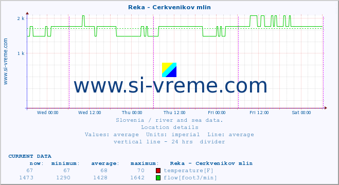  :: Reka - Cerkvenikov mlin :: temperature | flow | height :: last week / 30 minutes.