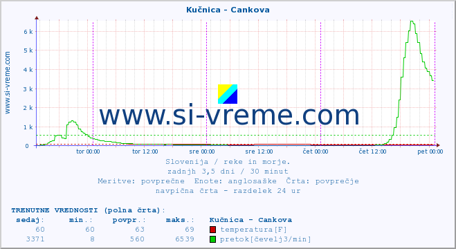 POVPREČJE :: Kučnica - Cankova :: temperatura | pretok | višina :: zadnji teden / 30 minut.