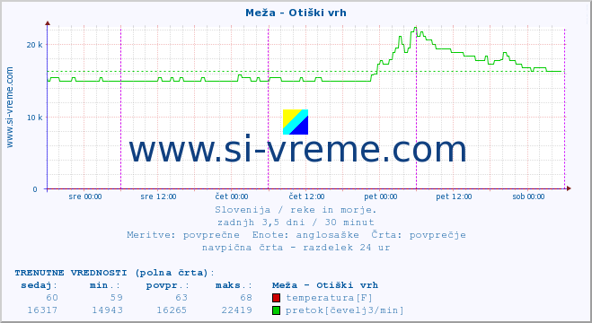 POVPREČJE :: Meža - Otiški vrh :: temperatura | pretok | višina :: zadnji teden / 30 minut.