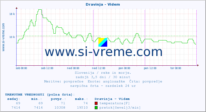 POVPREČJE :: Dravinja - Videm :: temperatura | pretok | višina :: zadnji teden / 30 minut.