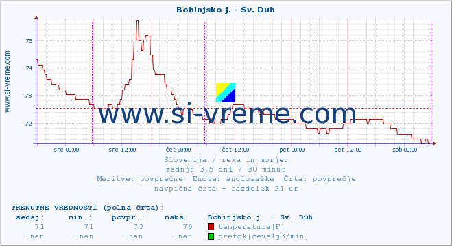 POVPREČJE :: Bohinjsko j. - Sv. Duh :: temperatura | pretok | višina :: zadnji teden / 30 minut.