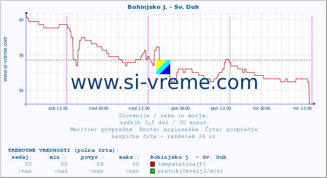 POVPREČJE :: Bohinjsko j. - Sv. Duh :: temperatura | pretok | višina :: zadnji teden / 30 minut.