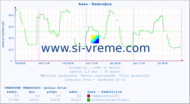 POVPREČJE :: Sava - Radovljica :: temperatura | pretok | višina :: zadnji teden / 30 minut.