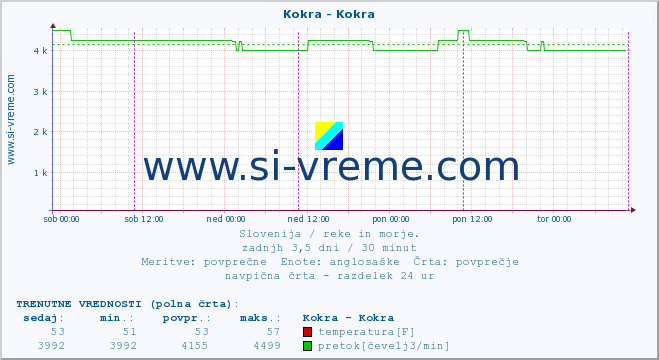 POVPREČJE :: Kokra - Kokra :: temperatura | pretok | višina :: zadnji teden / 30 minut.