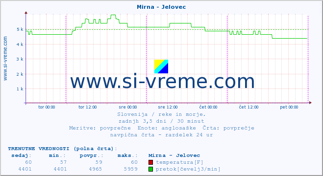 POVPREČJE :: Mirna - Jelovec :: temperatura | pretok | višina :: zadnji teden / 30 minut.