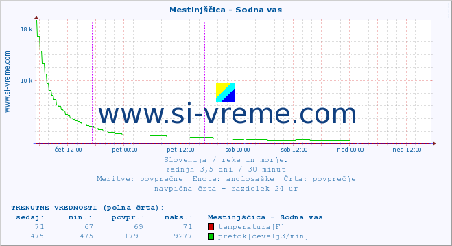 POVPREČJE :: Mestinjščica - Sodna vas :: temperatura | pretok | višina :: zadnji teden / 30 minut.