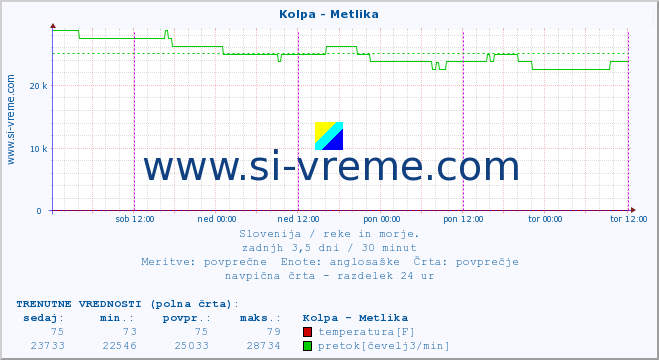 POVPREČJE :: Kolpa - Metlika :: temperatura | pretok | višina :: zadnji teden / 30 minut.