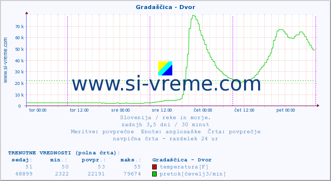 POVPREČJE :: Gradaščica - Dvor :: temperatura | pretok | višina :: zadnji teden / 30 minut.