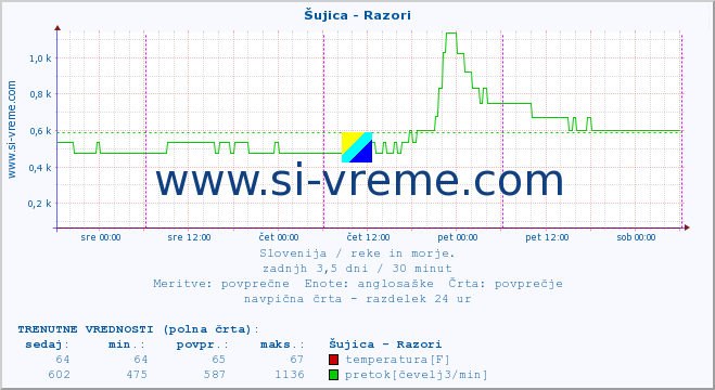 POVPREČJE :: Šujica - Razori :: temperatura | pretok | višina :: zadnji teden / 30 minut.