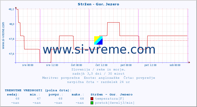 POVPREČJE :: Stržen - Gor. Jezero :: temperatura | pretok | višina :: zadnji teden / 30 minut.