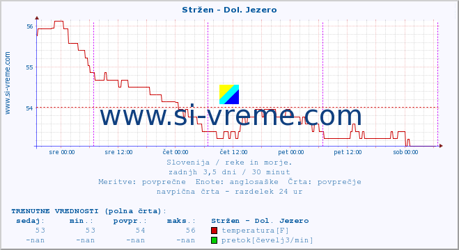 POVPREČJE :: Stržen - Dol. Jezero :: temperatura | pretok | višina :: zadnji teden / 30 minut.