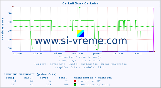 POVPREČJE :: Cerkniščica - Cerknica :: temperatura | pretok | višina :: zadnji teden / 30 minut.