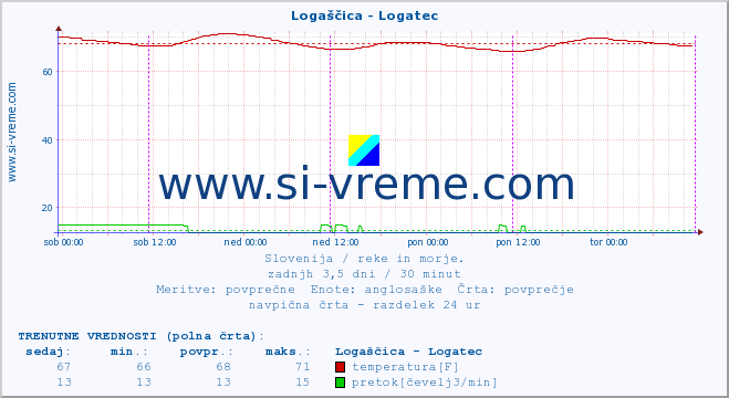 POVPREČJE :: Logaščica - Logatec :: temperatura | pretok | višina :: zadnji teden / 30 minut.