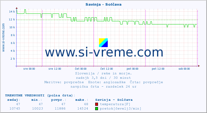 POVPREČJE :: Savinja - Solčava :: temperatura | pretok | višina :: zadnji teden / 30 minut.