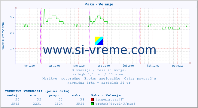 POVPREČJE :: Paka - Velenje :: temperatura | pretok | višina :: zadnji teden / 30 minut.