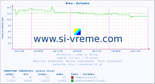 POVPREČJE :: Krka - Soteska :: temperatura | pretok | višina :: zadnji teden / 30 minut.