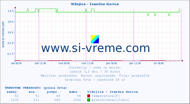 POVPREČJE :: Višnjica - Ivančna Gorica :: temperatura | pretok | višina :: zadnji teden / 30 minut.