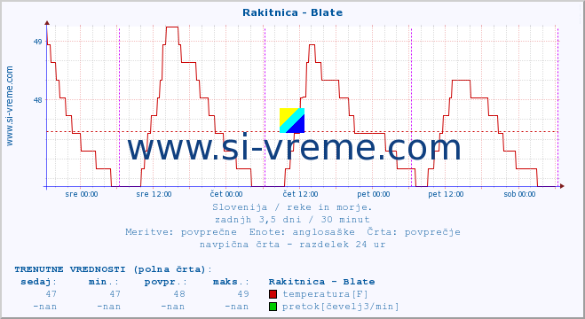 POVPREČJE :: Rakitnica - Blate :: temperatura | pretok | višina :: zadnji teden / 30 minut.