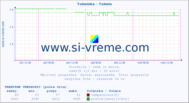 POVPREČJE :: Tolminka - Tolmin :: temperatura | pretok | višina :: zadnji teden / 30 minut.