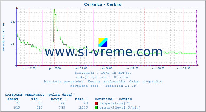 POVPREČJE :: Cerknica - Cerkno :: temperatura | pretok | višina :: zadnji teden / 30 minut.