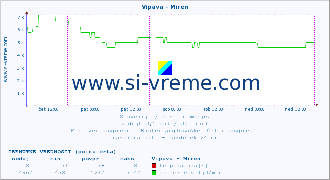 POVPREČJE :: Vipava - Miren :: temperatura | pretok | višina :: zadnji teden / 30 minut.