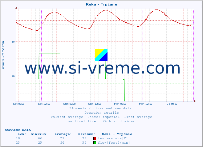  :: Reka - Trpčane :: temperature | flow | height :: last week / 30 minutes.