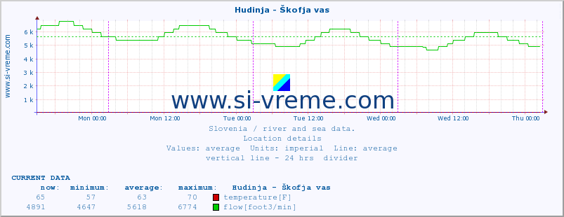  :: Hudinja - Škofja vas :: temperature | flow | height :: last week / 30 minutes.