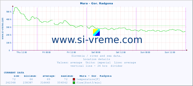  :: Mura - Gor. Radgona :: temperature | flow | height :: last week / 30 minutes.