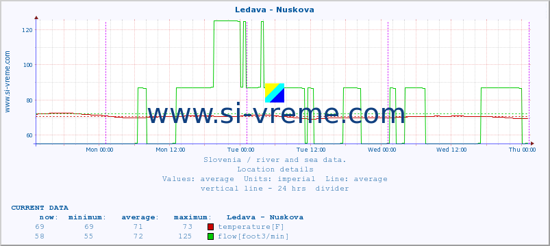  :: Ledava - Nuskova :: temperature | flow | height :: last week / 30 minutes.