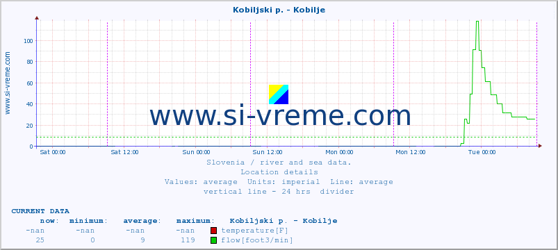  :: Kobiljski p. - Kobilje :: temperature | flow | height :: last week / 30 minutes.