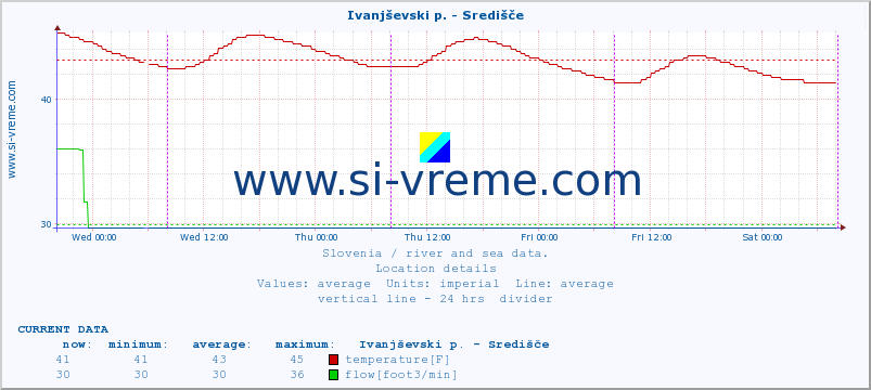  :: Ivanjševski p. - Središče :: temperature | flow | height :: last week / 30 minutes.