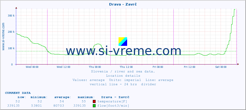  :: Drava - Zavrč :: temperature | flow | height :: last week / 30 minutes.