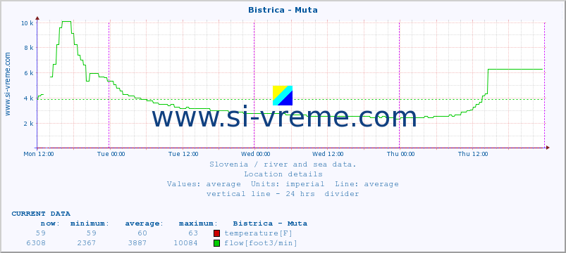  :: Bistrica - Muta :: temperature | flow | height :: last week / 30 minutes.