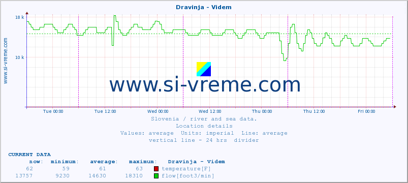  :: Dravinja - Videm :: temperature | flow | height :: last week / 30 minutes.