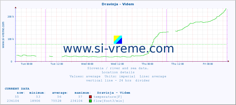  :: Dravinja - Videm :: temperature | flow | height :: last week / 30 minutes.