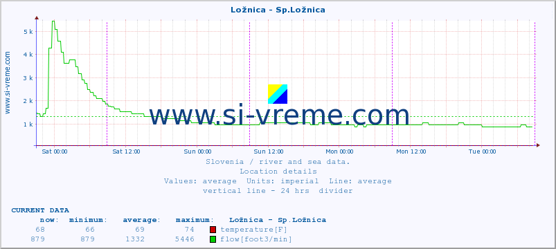  :: Ložnica - Sp.Ložnica :: temperature | flow | height :: last week / 30 minutes.