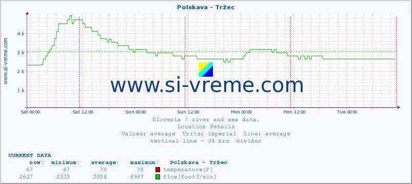  :: Polskava - Tržec :: temperature | flow | height :: last week / 30 minutes.